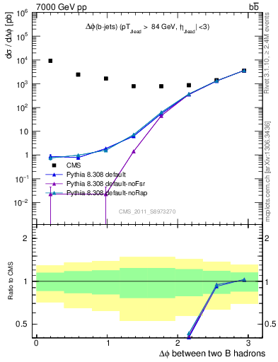 Plot of bjbj.dphi in 7000 GeV pp collisions