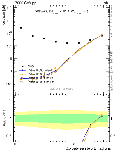 Plot of bjbj.dphi in 7000 GeV pp collisions
