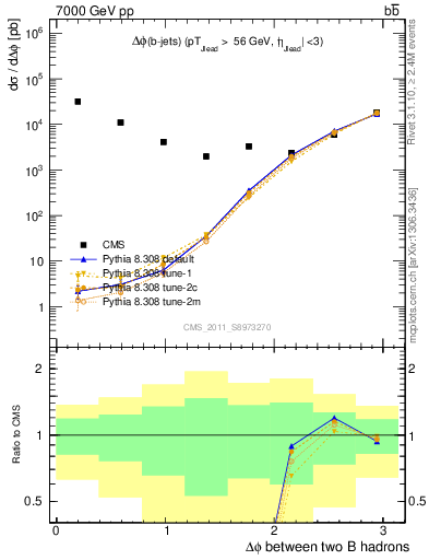 Plot of bjbj.dphi in 7000 GeV pp collisions