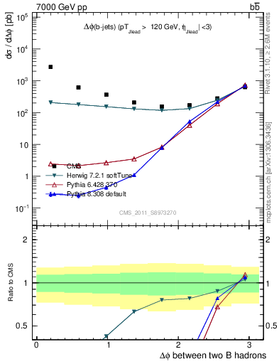 Plot of bjbj.dphi in 7000 GeV pp collisions