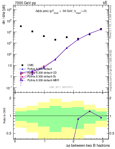 Plot of bjbj.dphi in 7000 GeV pp collisions