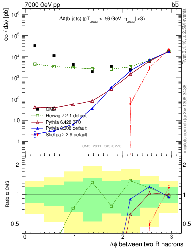 Plot of bjbj.dphi in 7000 GeV pp collisions