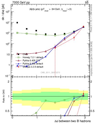 Plot of bjbj.dphi in 7000 GeV pp collisions