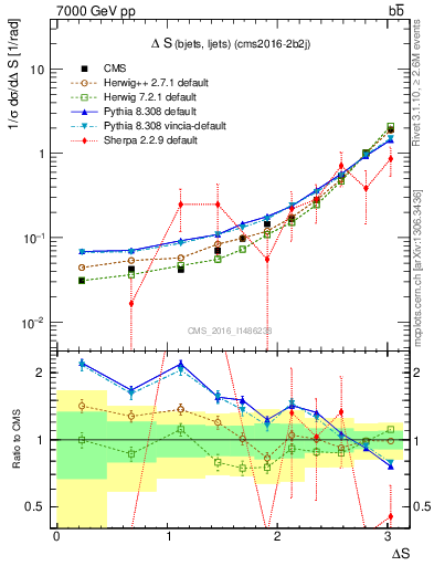Plot of blj.dS in 7000 GeV pp collisions