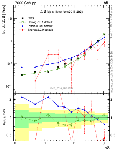 Plot of blj.dS in 7000 GeV pp collisions