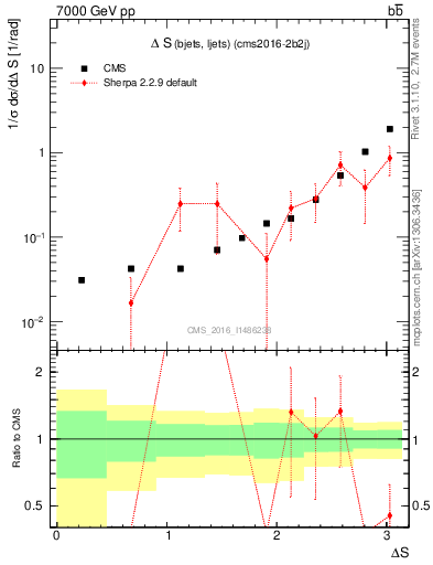 Plot of blj.dS in 7000 GeV pp collisions
