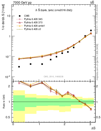 Plot of blj.dS in 7000 GeV pp collisions
