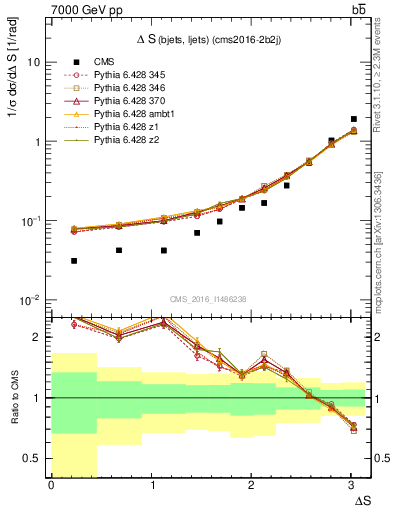 Plot of blj.dS in 7000 GeV pp collisions