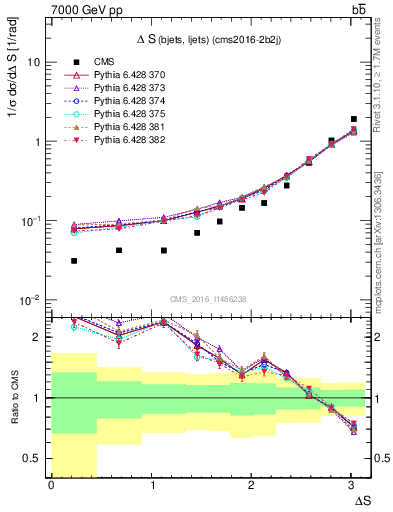 Plot of blj.dS in 7000 GeV pp collisions