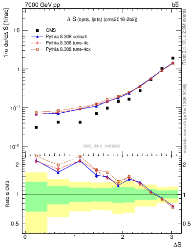 Plot of blj.dS in 7000 GeV pp collisions