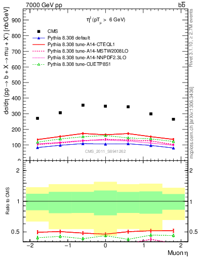 Plot of l.eta in 7000 GeV pp collisions