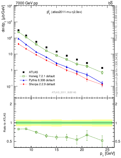 Plot of l.pt in 7000 GeV pp collisions