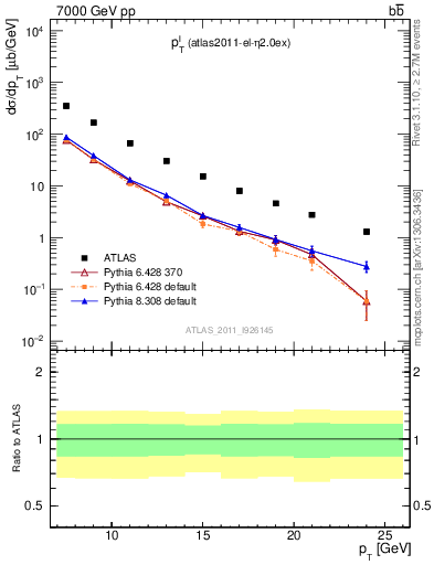 Plot of l.pt in 7000 GeV pp collisions