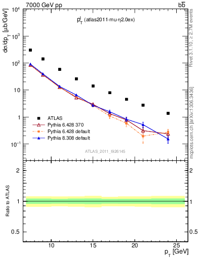 Plot of l.pt in 7000 GeV pp collisions