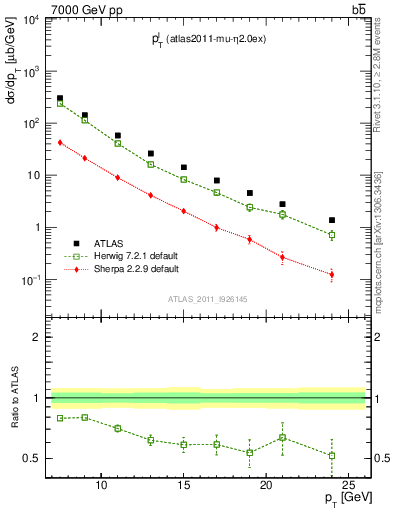Plot of l.pt in 7000 GeV pp collisions