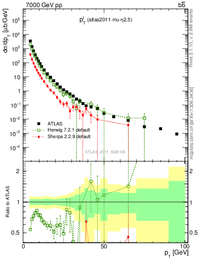 Plot of l.pt in 7000 GeV pp collisions