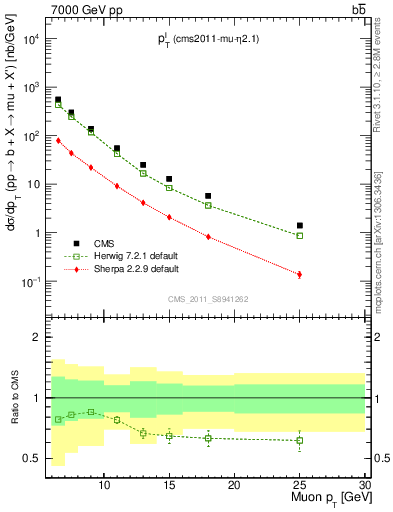 Plot of l.pt in 7000 GeV pp collisions