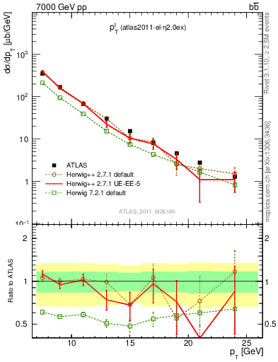 Plot of l.pt in 7000 GeV pp collisions