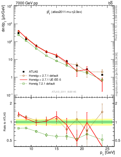 Plot of l.pt in 7000 GeV pp collisions