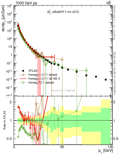 Plot of l.pt in 7000 GeV pp collisions