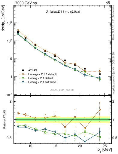 Plot of l.pt in 7000 GeV pp collisions