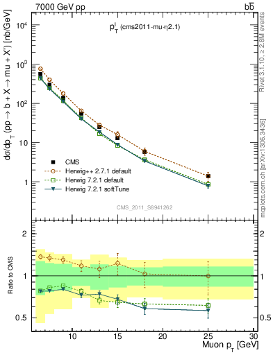 Plot of l.pt in 7000 GeV pp collisions