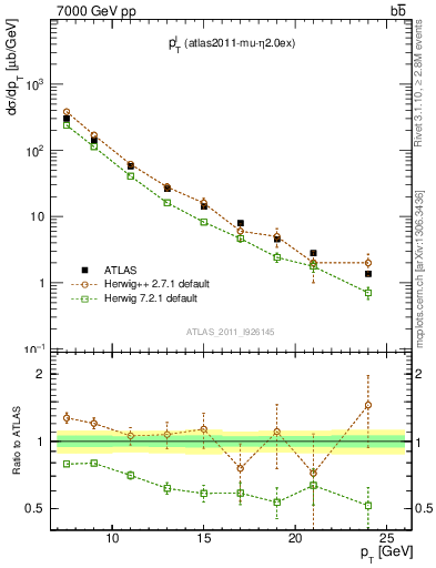 Plot of l.pt in 7000 GeV pp collisions