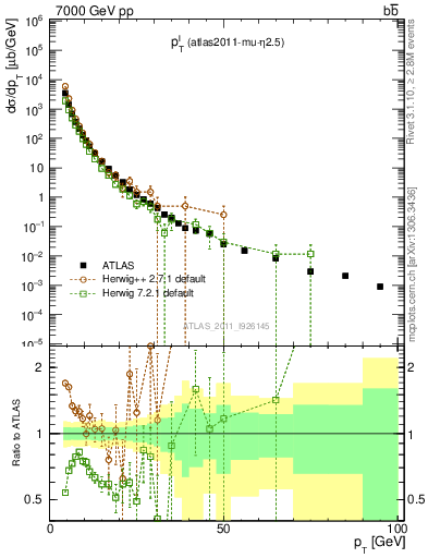 Plot of l.pt in 7000 GeV pp collisions
