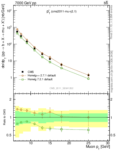 Plot of l.pt in 7000 GeV pp collisions
