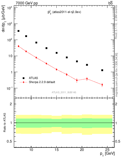 Plot of l.pt in 7000 GeV pp collisions