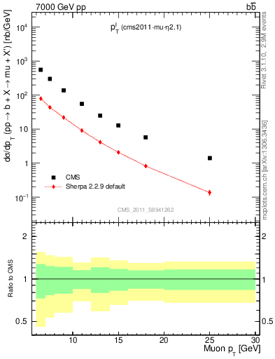 Plot of l.pt in 7000 GeV pp collisions