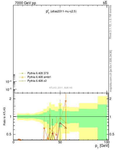 Plot of l.pt in 7000 GeV pp collisions