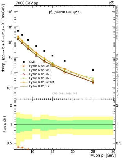 Plot of l.pt in 7000 GeV pp collisions