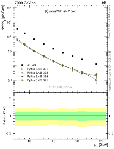 Plot of l.pt in 7000 GeV pp collisions