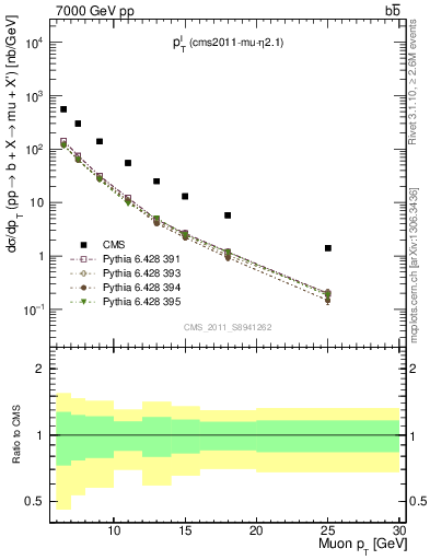 Plot of l.pt in 7000 GeV pp collisions
