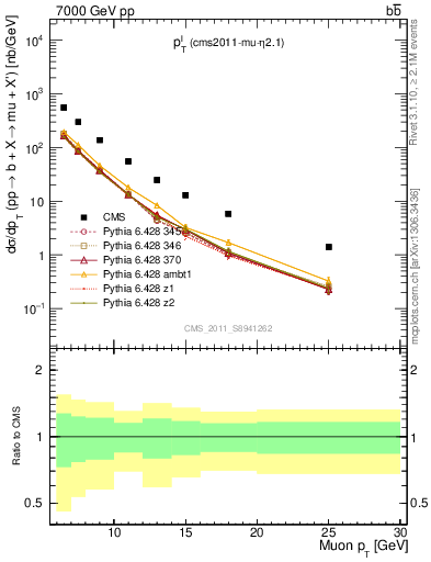 Plot of l.pt in 7000 GeV pp collisions