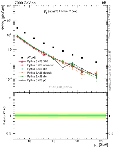 Plot of l.pt in 7000 GeV pp collisions