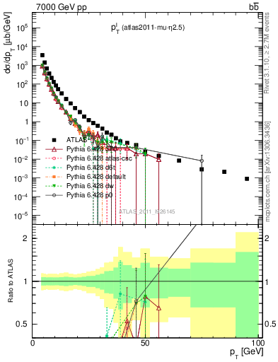 Plot of l.pt in 7000 GeV pp collisions