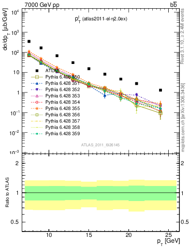 Plot of l.pt in 7000 GeV pp collisions