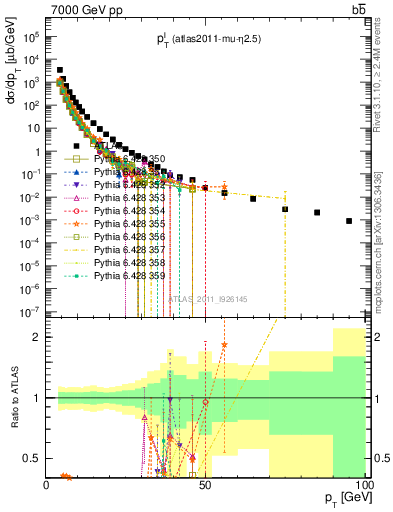 Plot of l.pt in 7000 GeV pp collisions