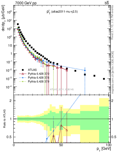 Plot of l.pt in 7000 GeV pp collisions