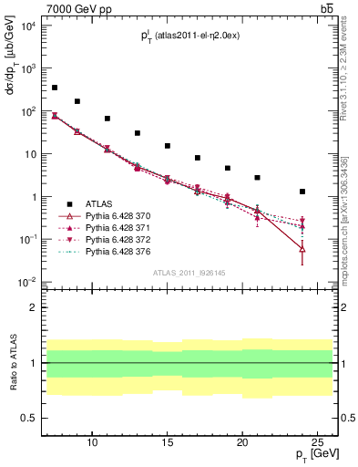 Plot of l.pt in 7000 GeV pp collisions