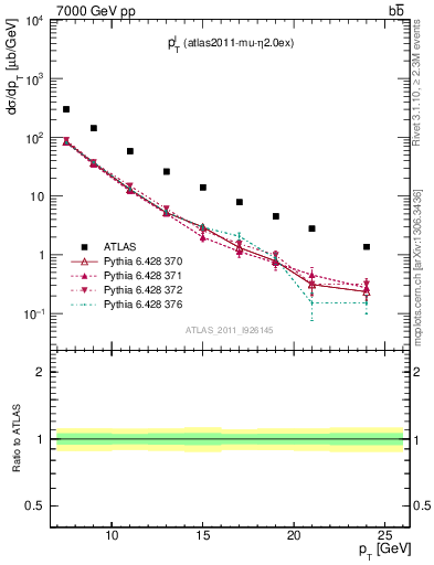 Plot of l.pt in 7000 GeV pp collisions