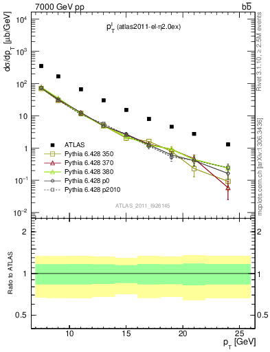 Plot of l.pt in 7000 GeV pp collisions