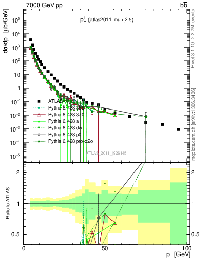 Plot of l.pt in 7000 GeV pp collisions