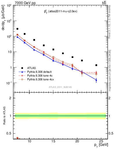 Plot of l.pt in 7000 GeV pp collisions