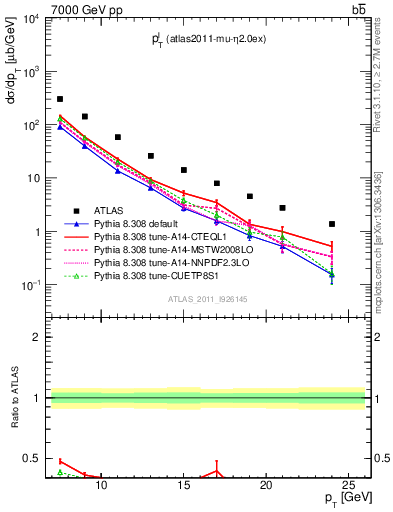Plot of l.pt in 7000 GeV pp collisions