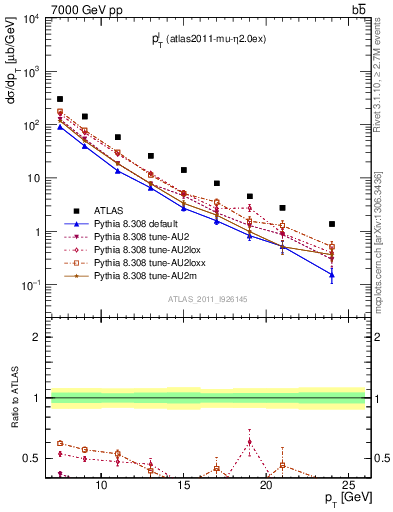 Plot of l.pt in 7000 GeV pp collisions