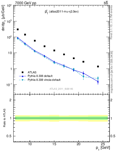 Plot of l.pt in 7000 GeV pp collisions