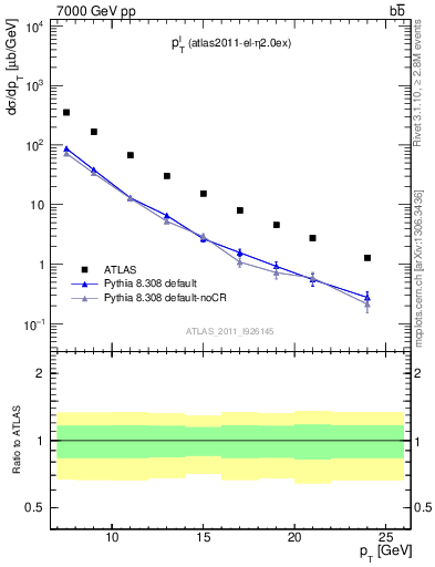 Plot of l.pt in 7000 GeV pp collisions